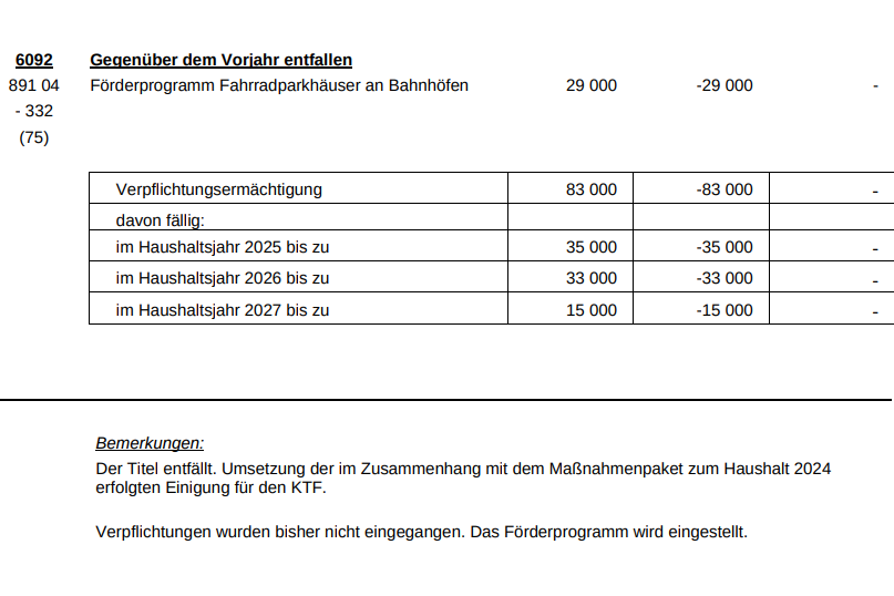 eine Tabelle zeigt, dass in zweite Ergänzung zur Bereinigungsvorlage die Förderung für Parkhäuser komplett gestrichen werden sollte