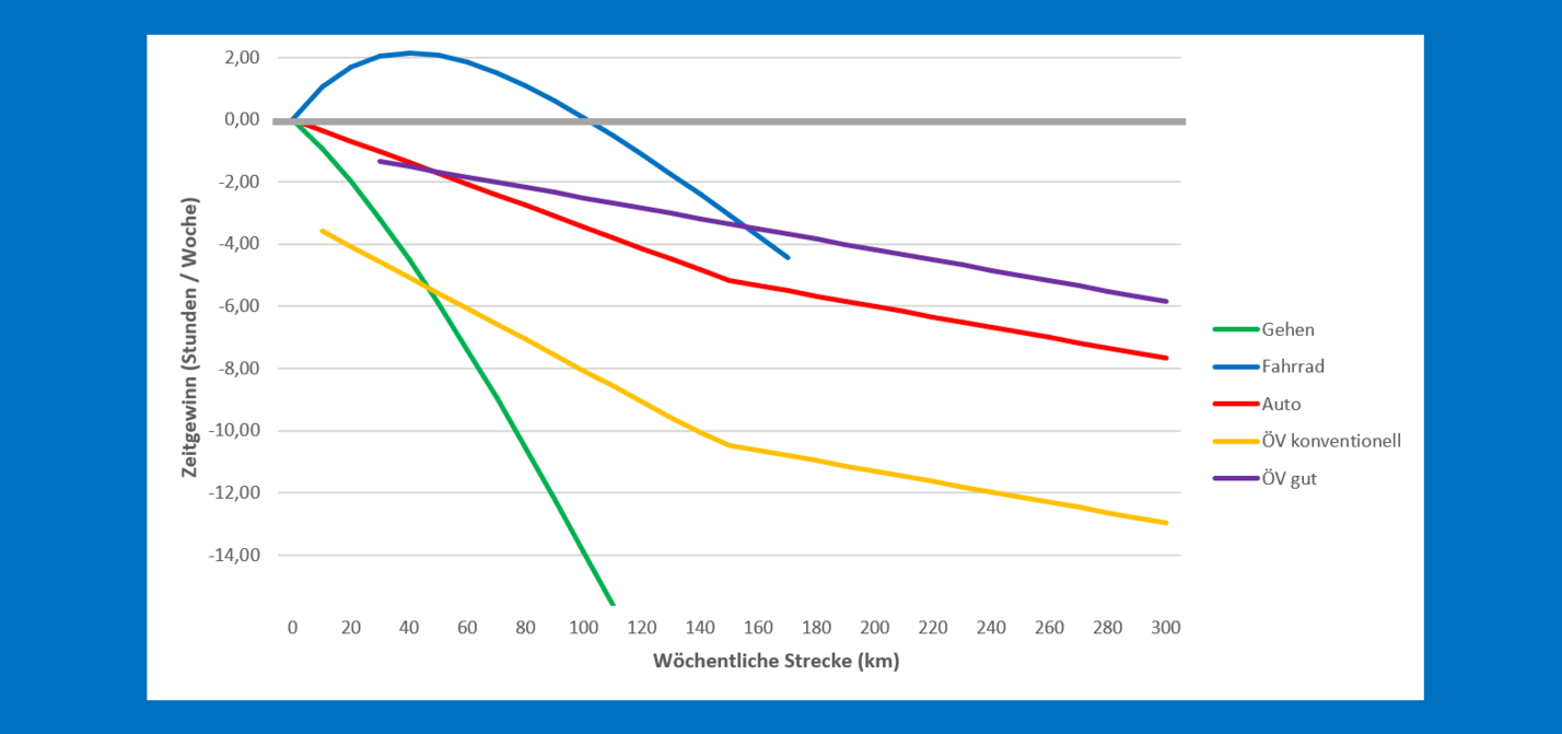 In einem Diagramm wird der wöchentliche Zeitgewinn in Abhängigkeit von der zurückgelegten Strecke für verschiedene Verkehrsmittel dargestellt.