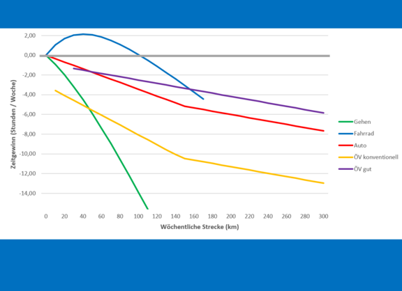 In einem Diagramm wird der wöchentliche Zeitgewinn in Abhängigkeit von der zurückgelegten Strecke für verschiedene Verkehrsmittel dargestellt.