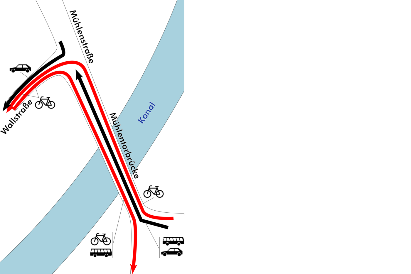 Die Grafik zeigt die Verkehrsführung entlang des Radschnellwegs auf der Mühlenbrücke nach dem ADFC-Veloroutenkonzept: Es gibt je eine Spur statdteinwärts für Radverkehr und Busse/Kfz und eine Spur stadtauswärts für Radverkehr / Busse (Umweltspur). Andert stadtauswärts fahrender Kfz-Verkehr wird übder die Wallstraße abgeführt, die für KFz Einbahnstraße ist.