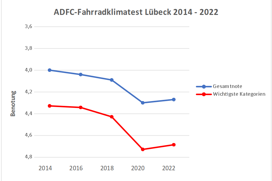 ein Diagramm zeigt den Verlauf der Fahrradklimatest-Durchschnittsnote für Lübeck 2014-2022