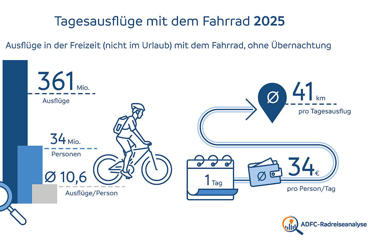 ADFC-Radreiseanalyse 2025: Tagesausflüge mit dem Fahrrad Infografik ADFC-Radreiseanalyse 2025: Tagesausflüge mit dem Fahrrad