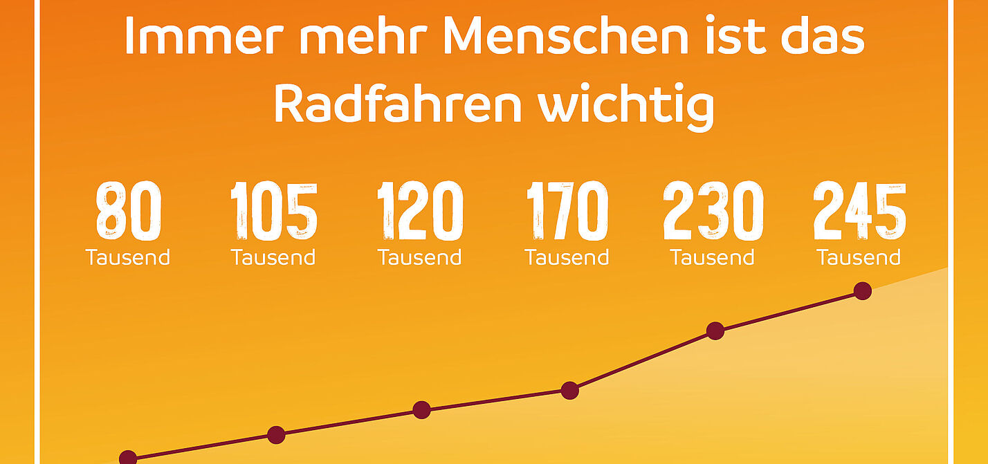 Entwicklung der Teilnehmenden am ADFC-Fahrradklima-Test